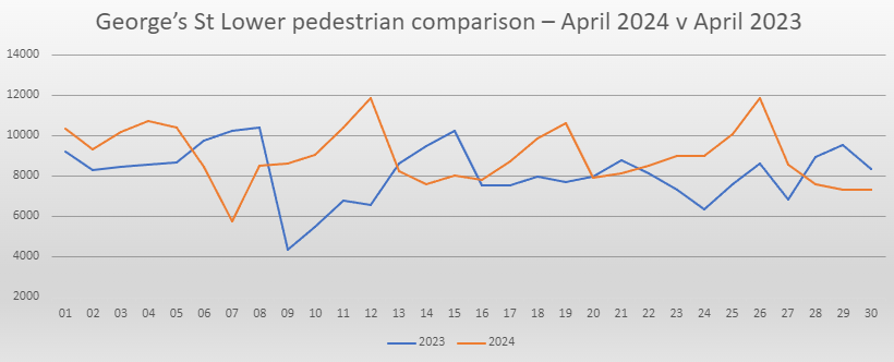 Lower Georges street April footfall comparison