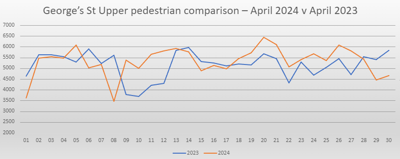 Upper Georges street February footfall comparison