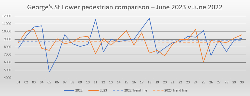 Georges street lower June footfall comparison
