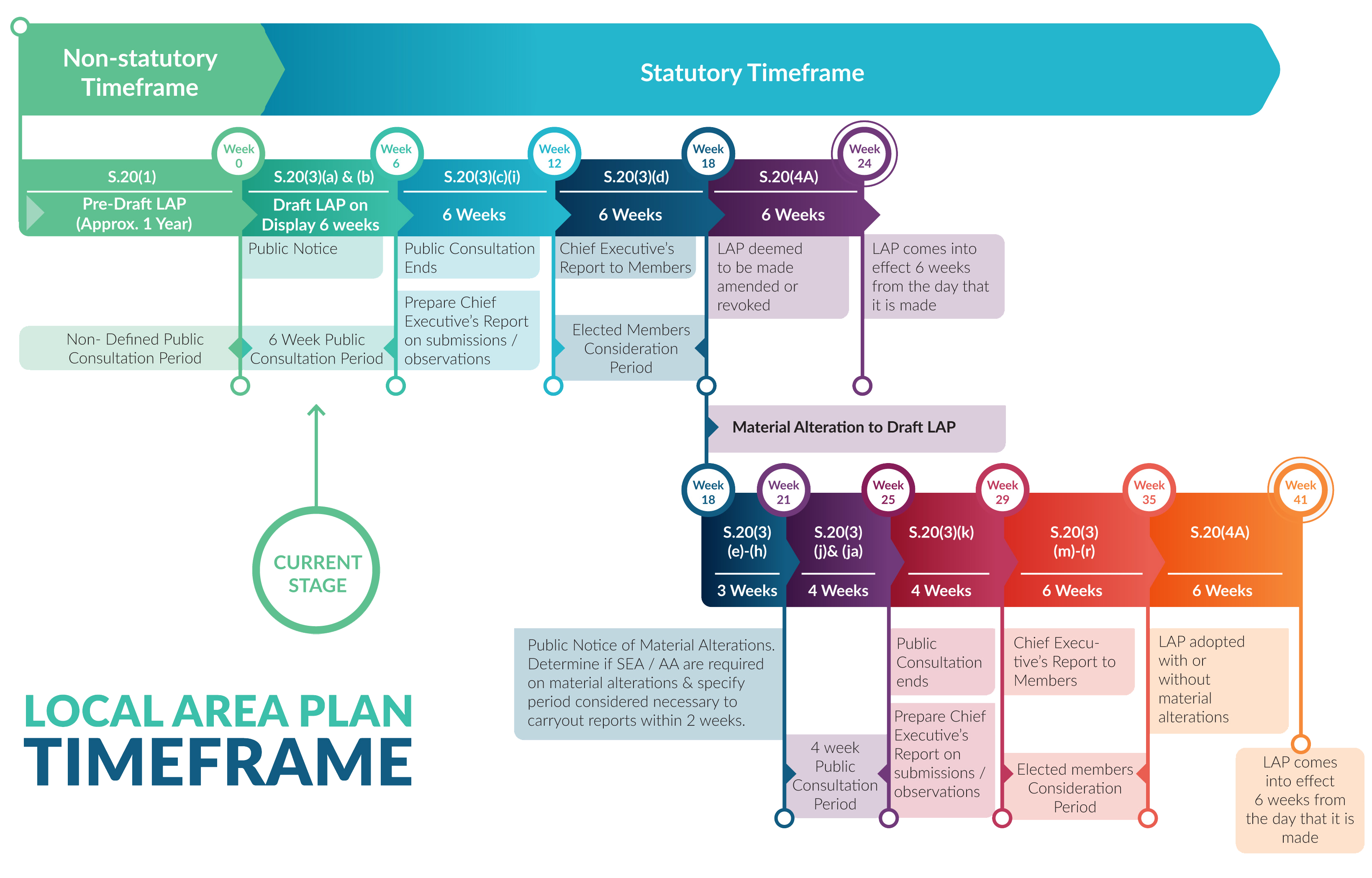 Statutory Plan Making Process