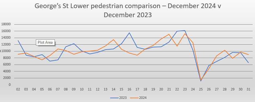 Lower Georges Street May footfall comparison