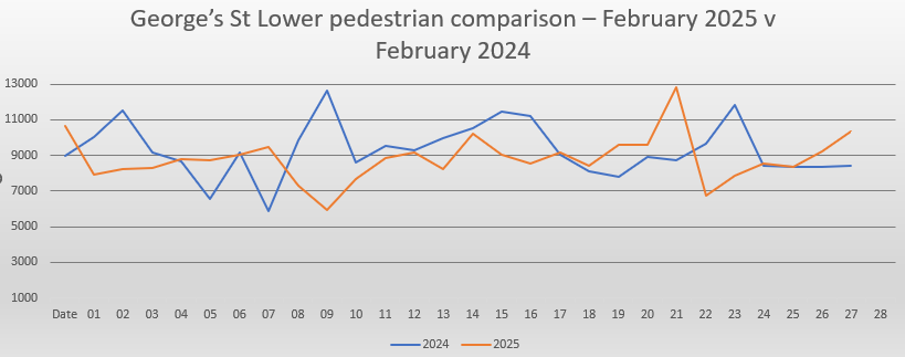 Lower Georges Street May footfall comparison