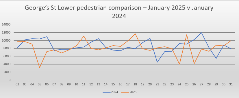 Lower Georges Street May footfall comparison