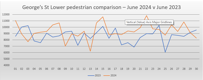 Lower Georges Street May footfall comparison