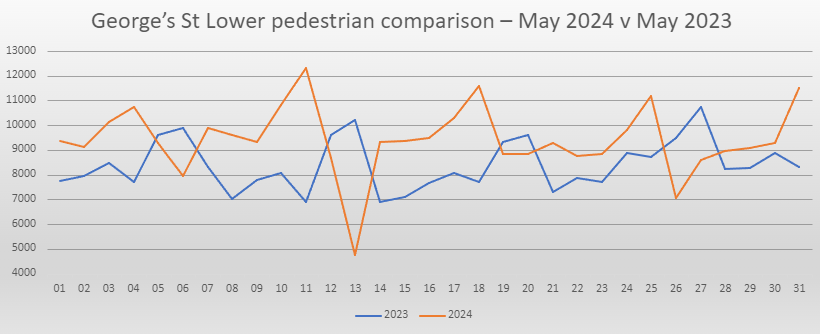 Lower Georges Street May footfall comparison