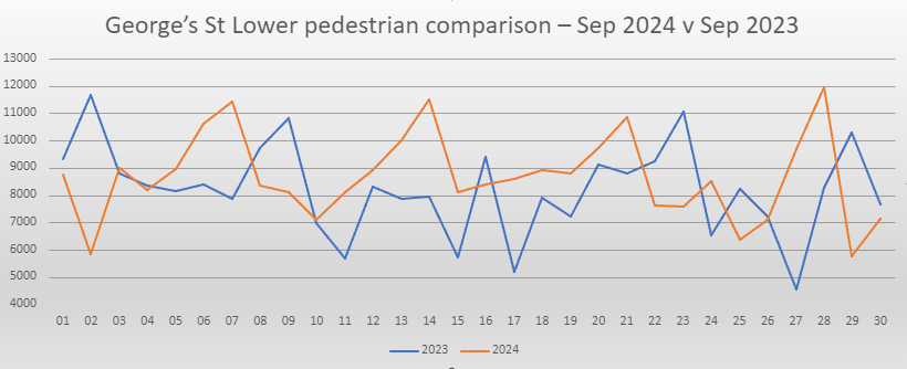 Lower Georges Street May footfall comparison