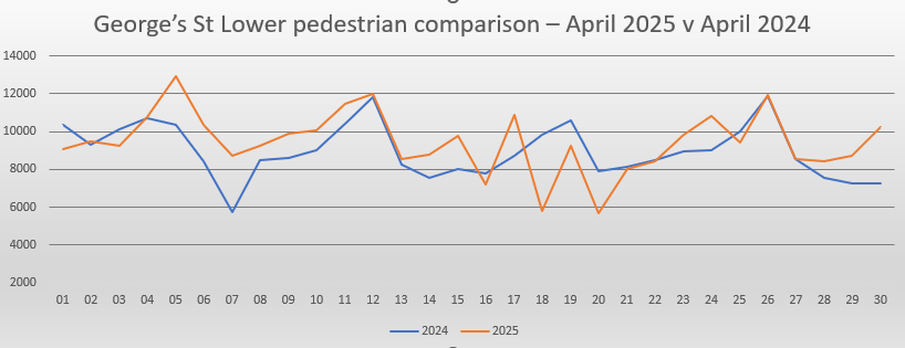 Lower Georges Street May footfall comparison