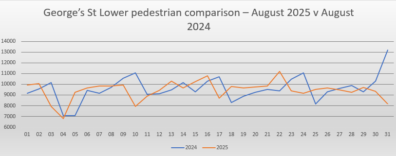 Lower Georges Street May footfall comparison