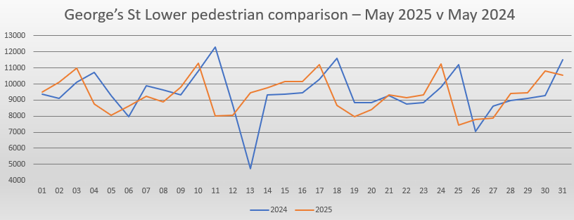 Lower Georges Street May footfall comparison