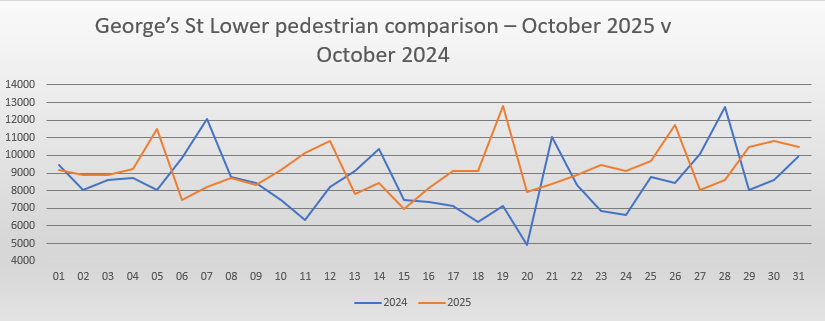 Lower Georges Street May footfall comparison