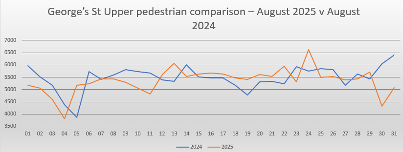 Upper Georges Street May footfall comparison
