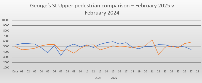 Upper Georges Street May footfall comparison