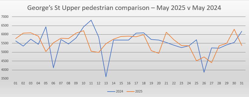 Upper Georges Street May footfall comparison