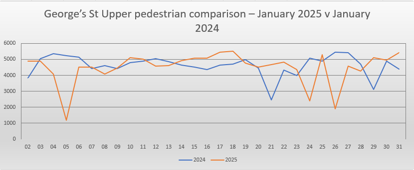 Upper Georges Street May footfall comparison