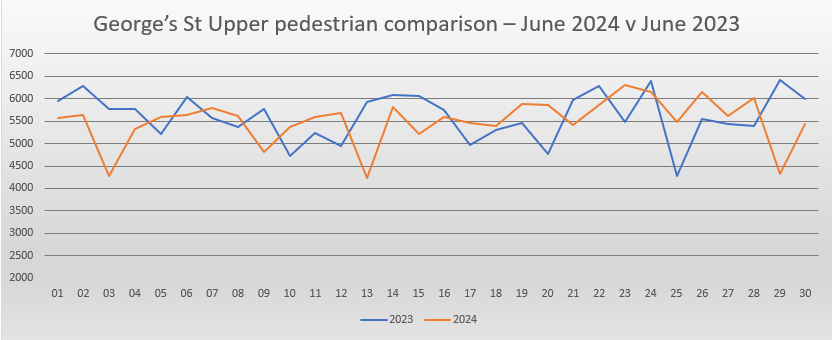 Upper Georges Street May footfall comparison