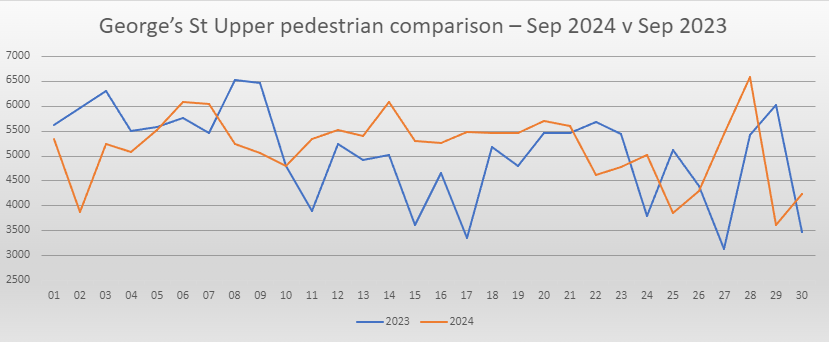 Upper Georges Street May footfall comparison