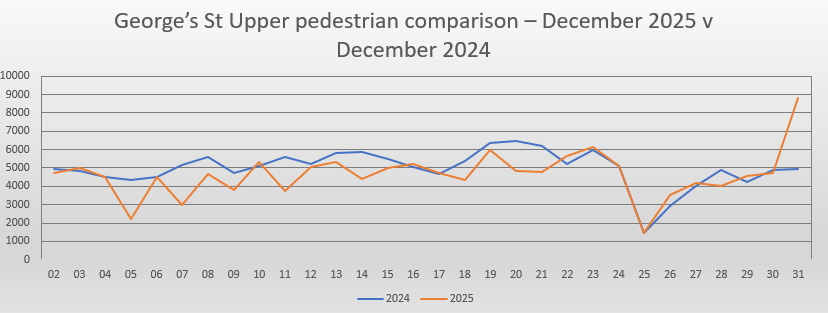 Upper Georges Street May footfall comparison