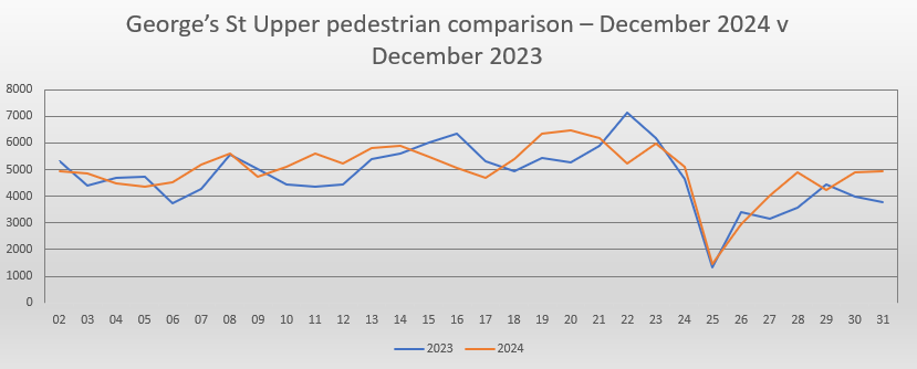 Upper Georges Street May footfall comparison