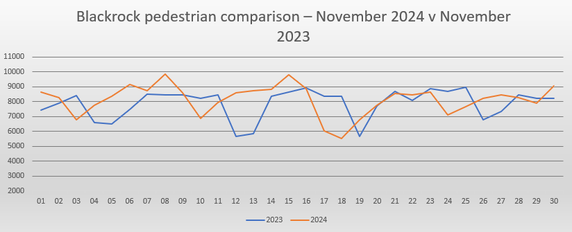 Blackrock footfall February report