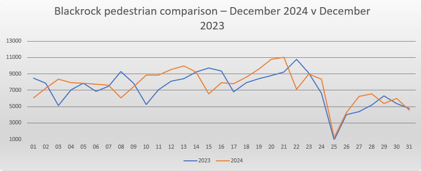 Blackrock footfall February report