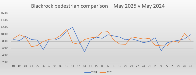 Blackrock footfall February report