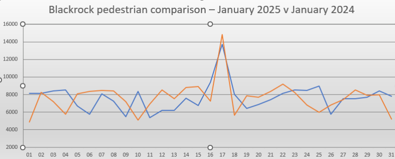 Blackrock footfall February report