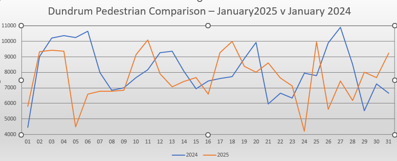 Dundrum February  report