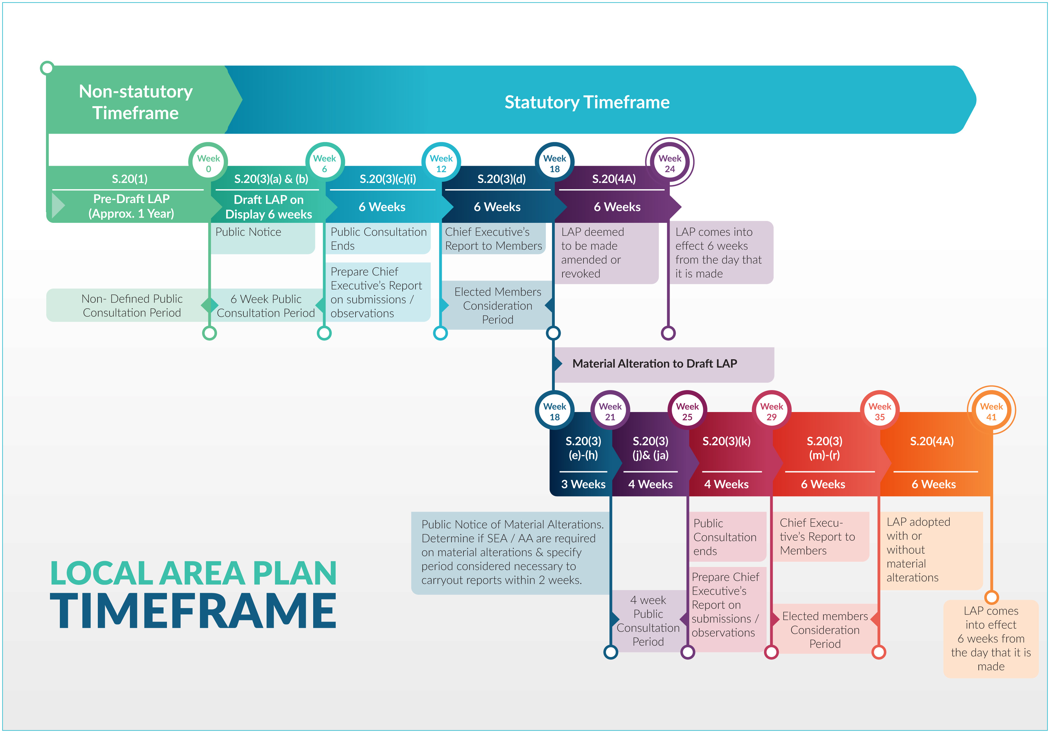 Statutory Plan Making Process
