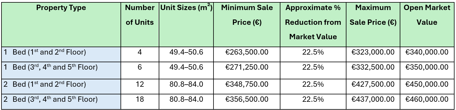 Shanganagh Castle Estate Phase 2 Table (1)